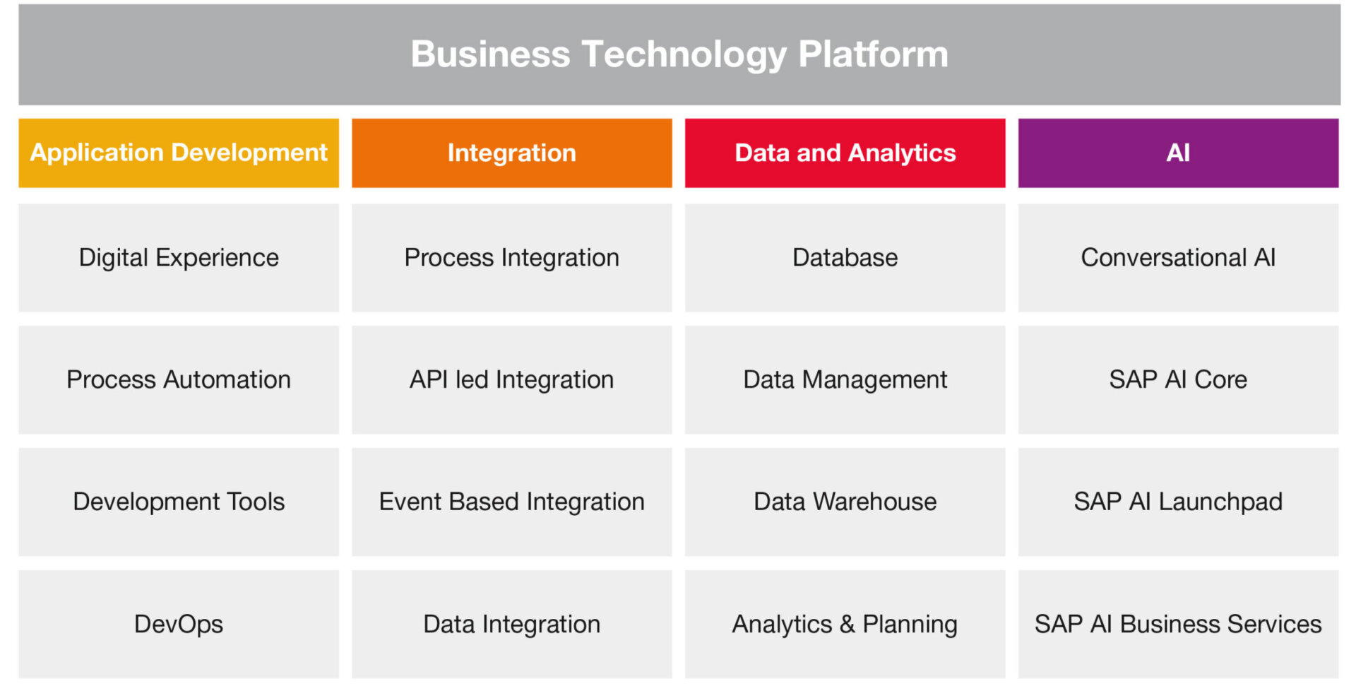 Infografik vier Technologie-Portfolios