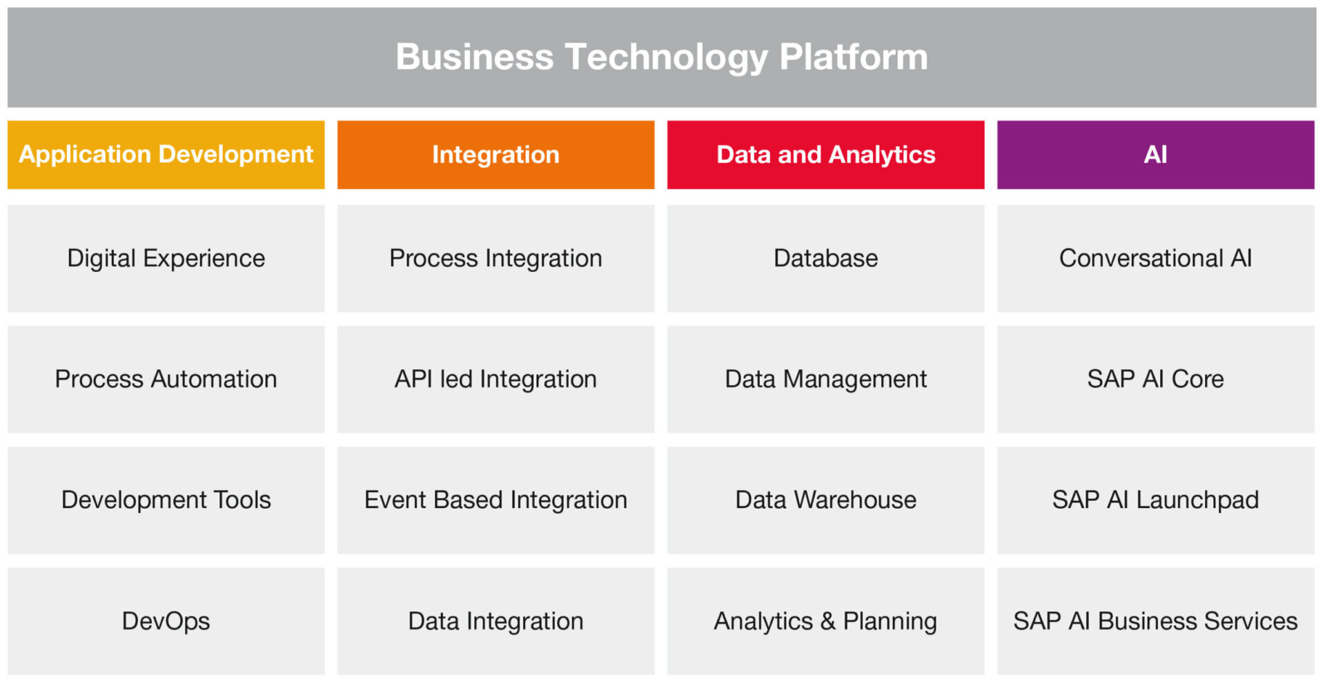 Infografik: Die vier Technologie-Portfolios der SAP BTP.