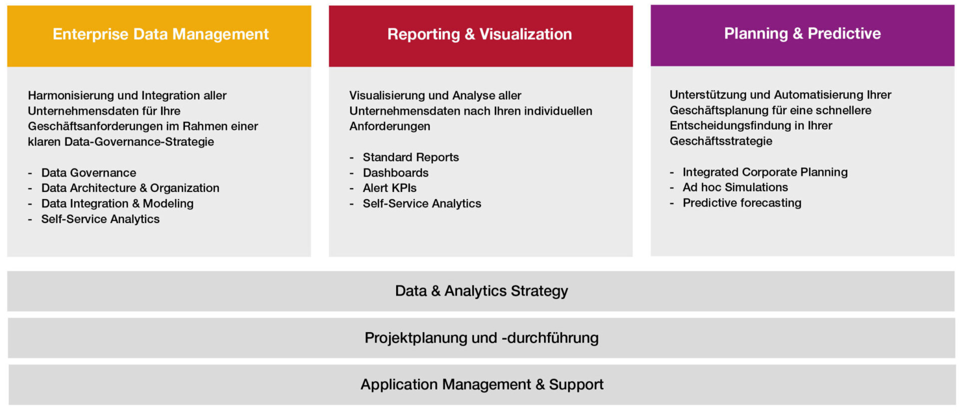 SAP Data & Analytics-Leistungen