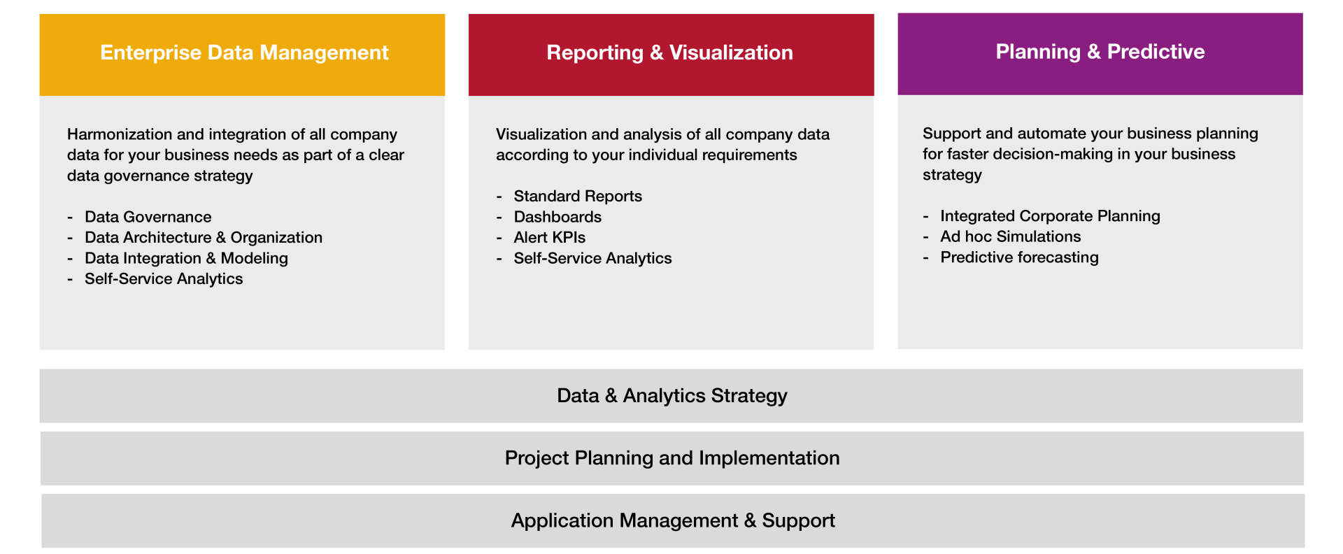 SAP Data & Analytics Services