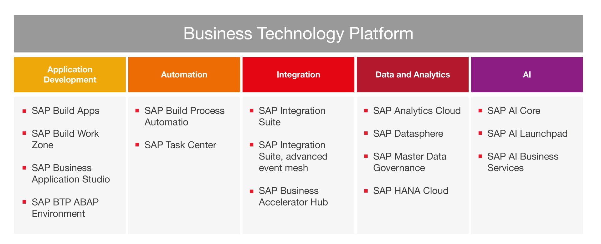 Functions of the Business Technology Platform